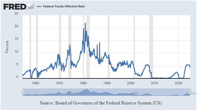 Fed Funds Effective Rate