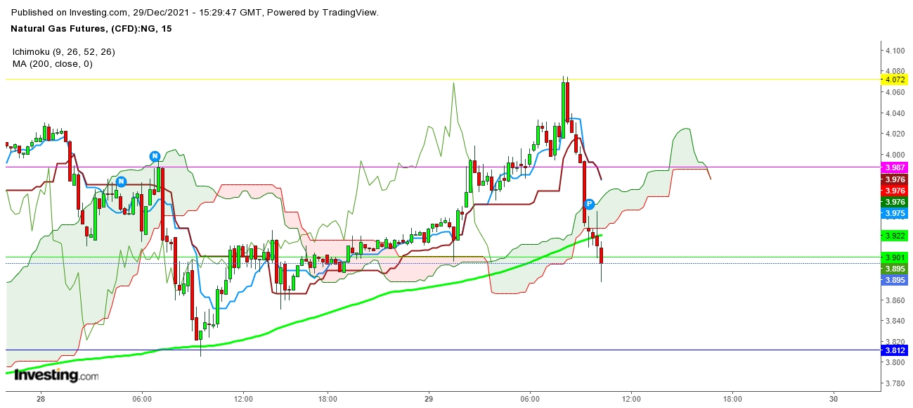 Natural gas futures 15-minute chart.