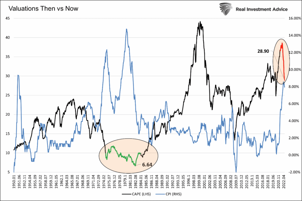 Equity Valuations