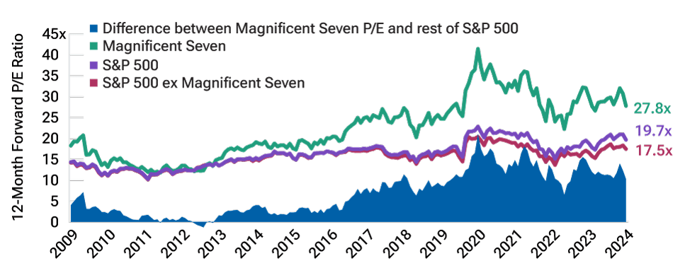 Mag7 P/E vs Rest of S&P 500