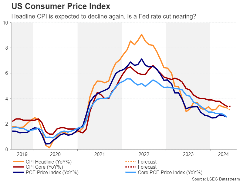 US CPI Chart