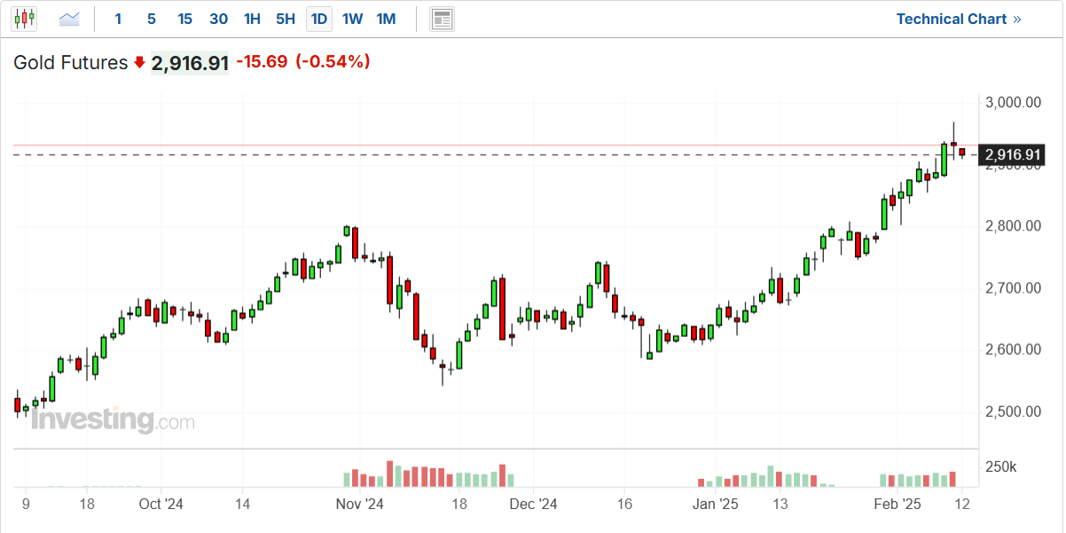 Gold Futures Price Chart