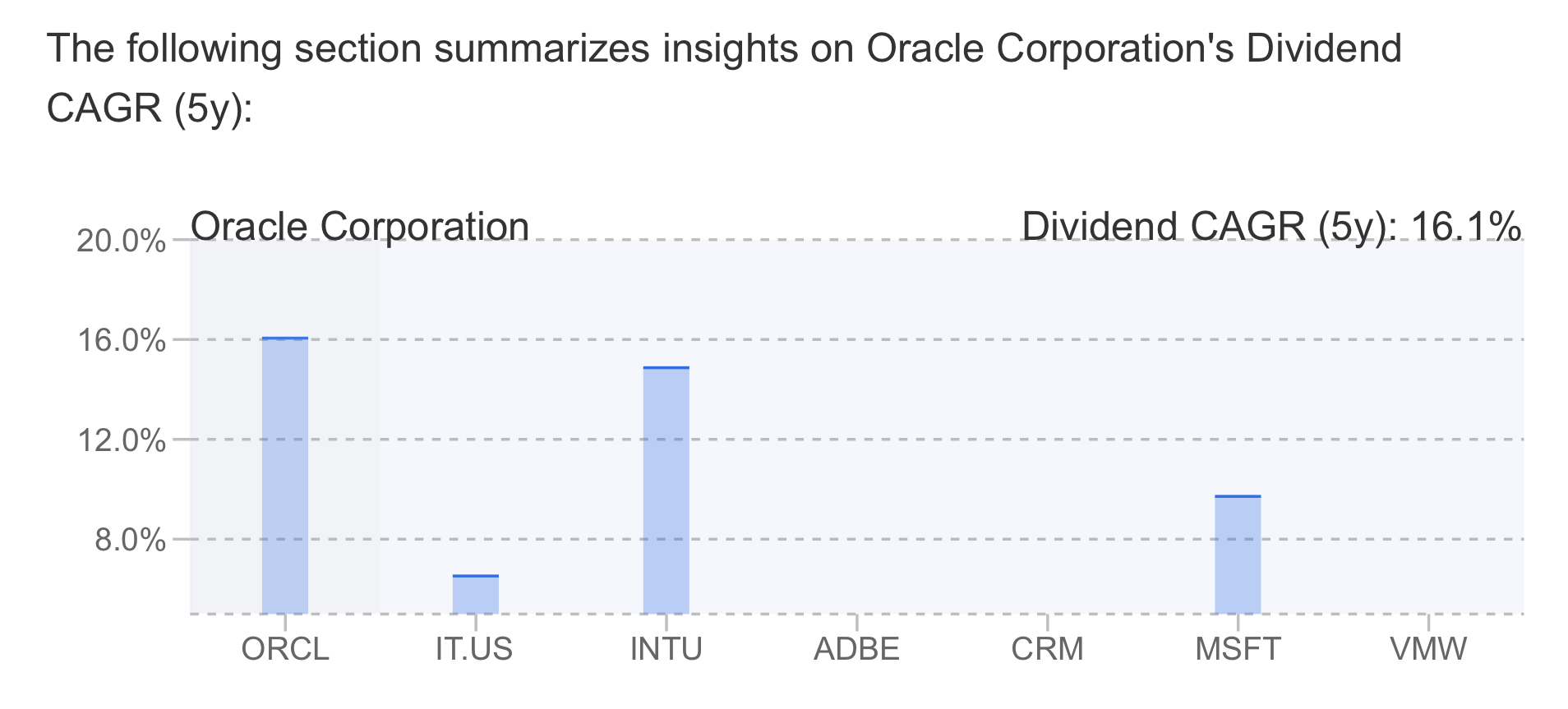 Oracle Dividends