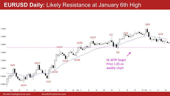 EUR/USD Daily Chart