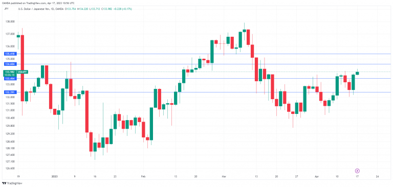 USD/JPY Daily Chart