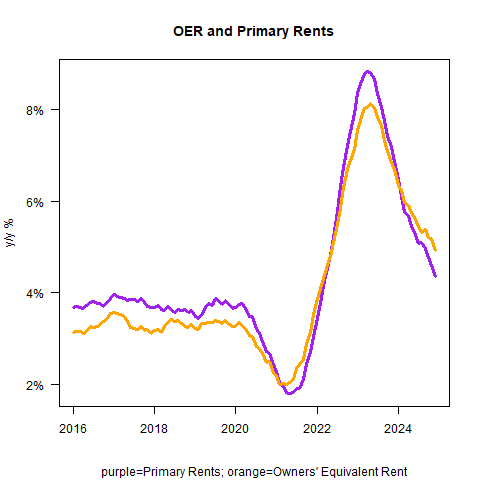 OER and Primary Rents