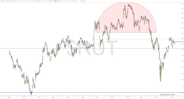 Russell 2000 Chart