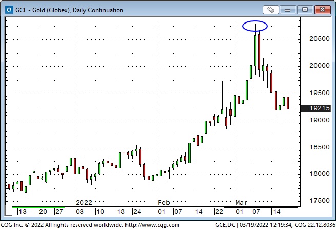 Gold Daily Chart