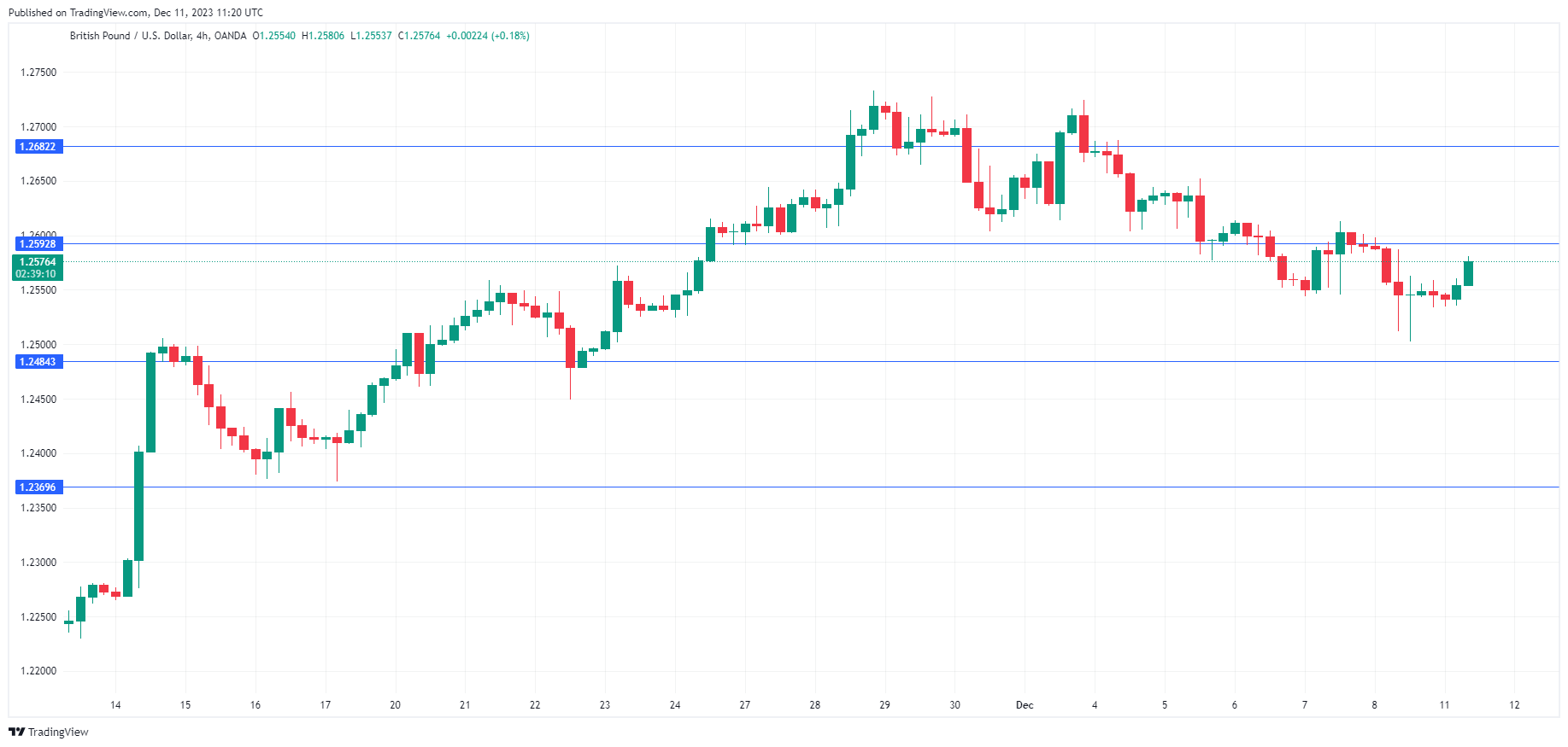 GBP/USD-4-Hr Chart