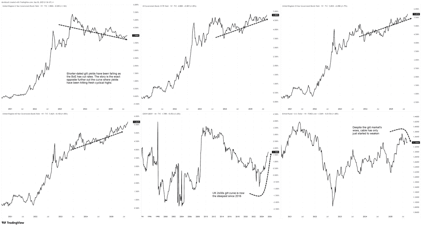 UK Govt Bonds Spreads