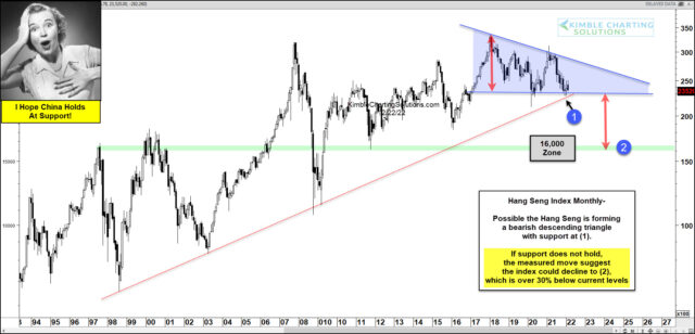 Hang Seng Monthly Chart,