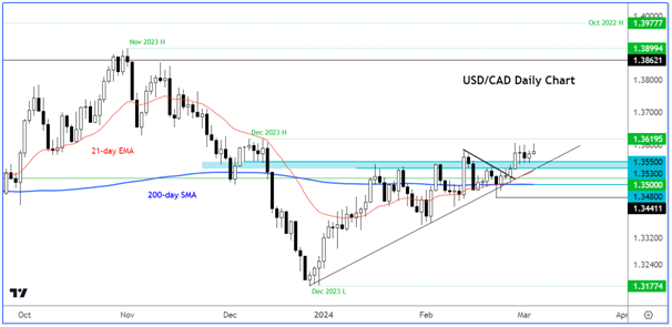 USD/CAD — дневной график