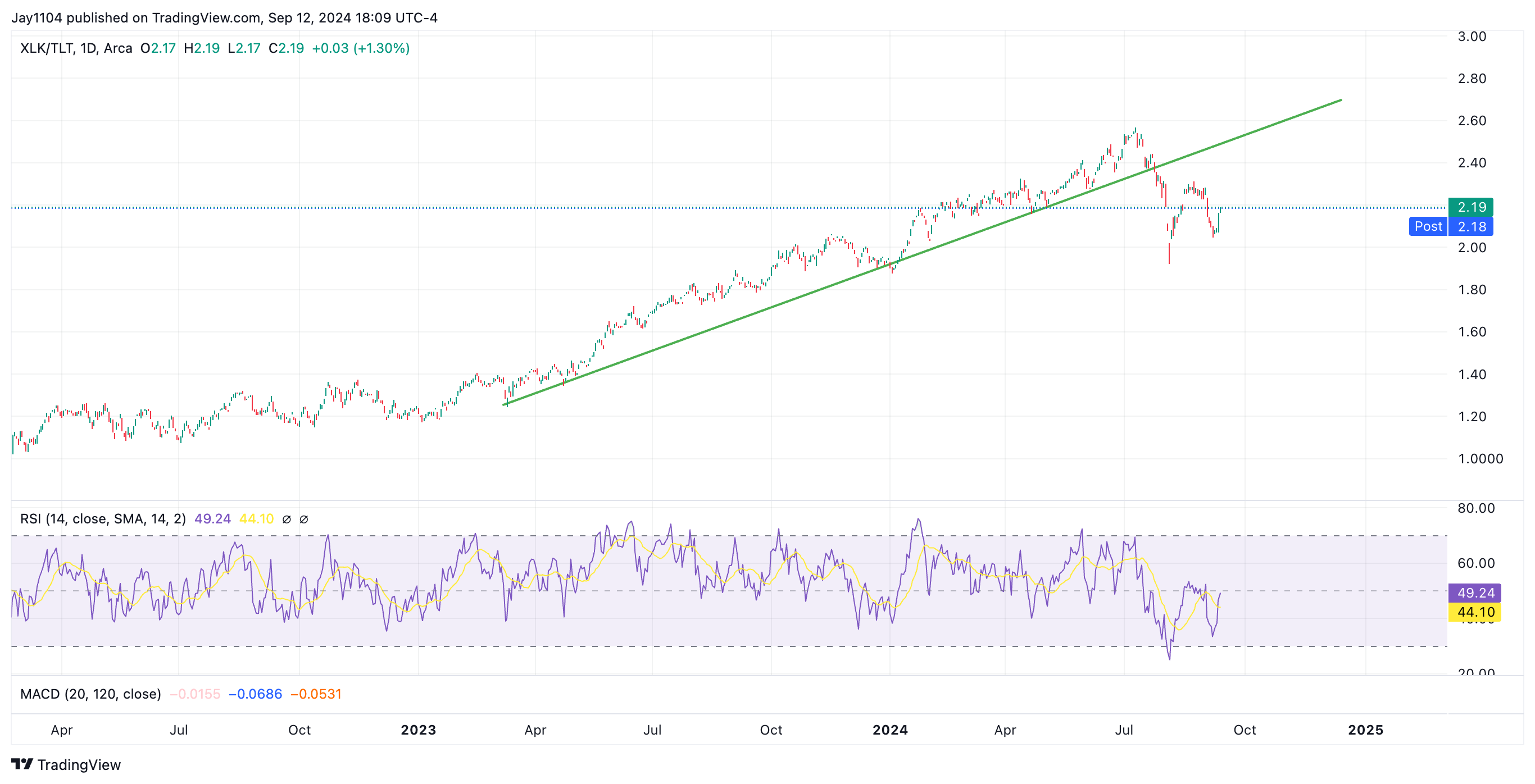 XLK/TLT-Ratio Daily Chart