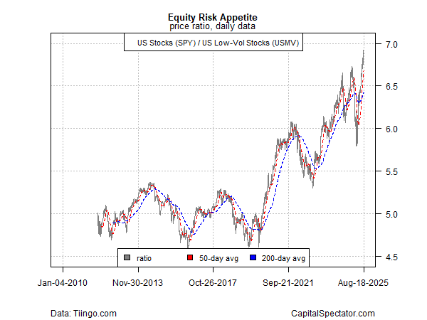 SPY vs USMV Ratio Chart