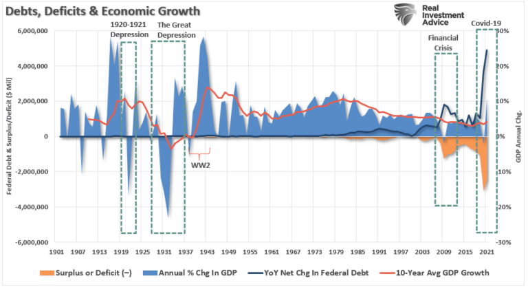 Debts Deficits Economic Growth 1900-Present