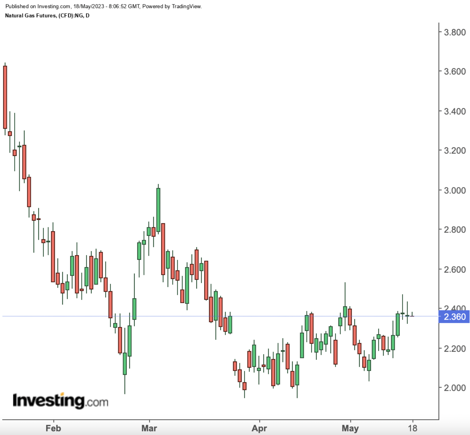 Natural Gas Daily Chart