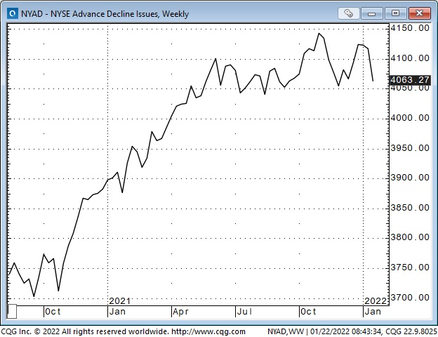 NYSE Advance-Decline Issues Weekly Chart