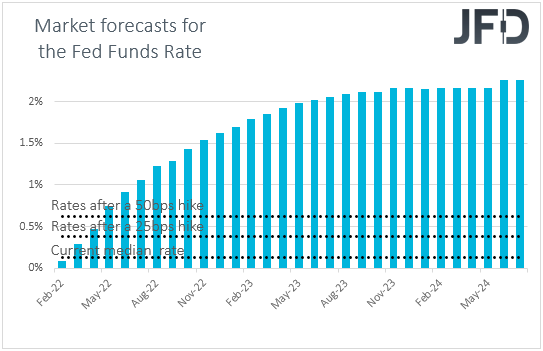 Fed funds futures, market expectations on US interest rates.