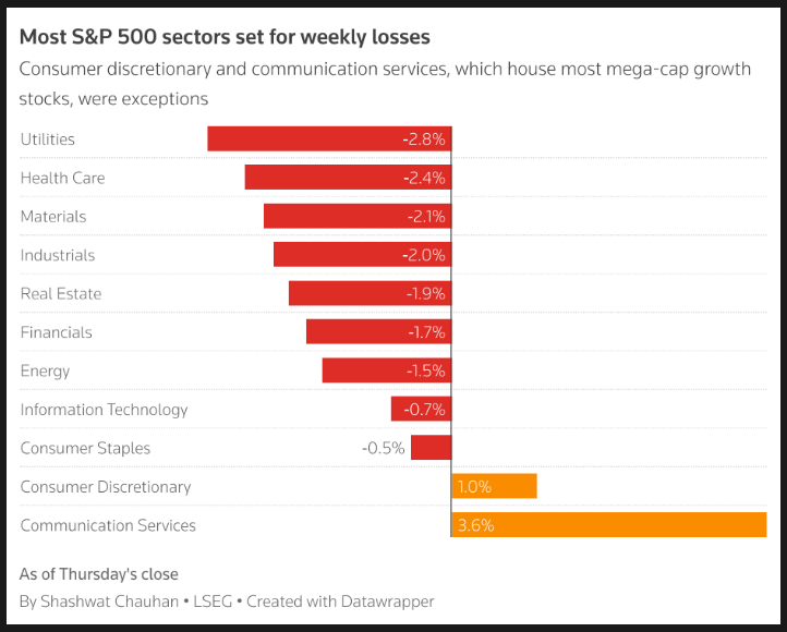 S&P 500 Sectors Set for Weekly Losses