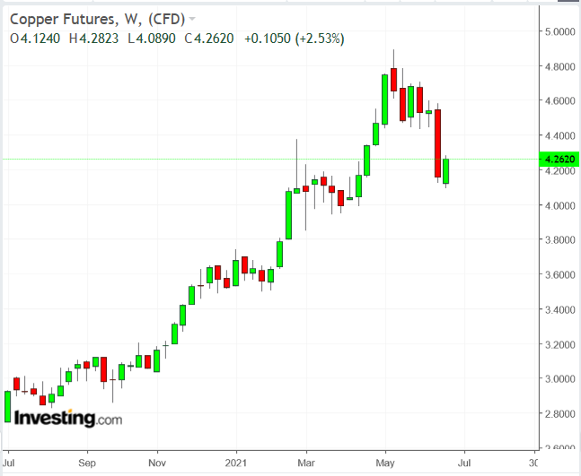 Copper Weekly