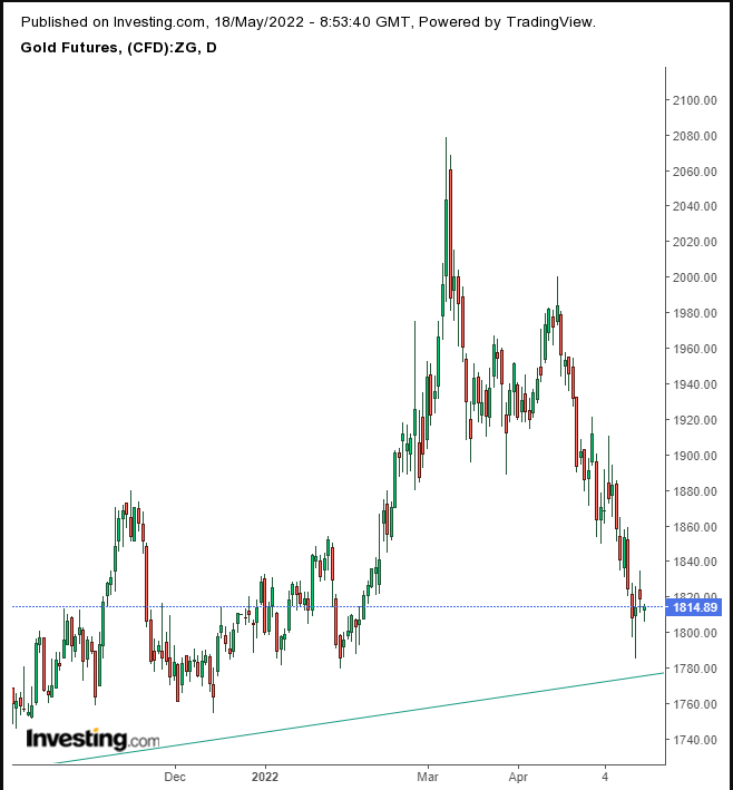 Gold Daily