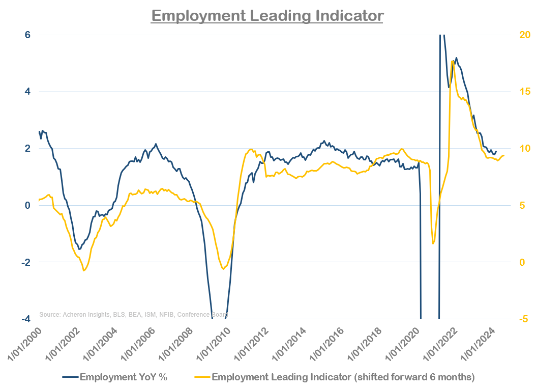Employment Leading Indicator