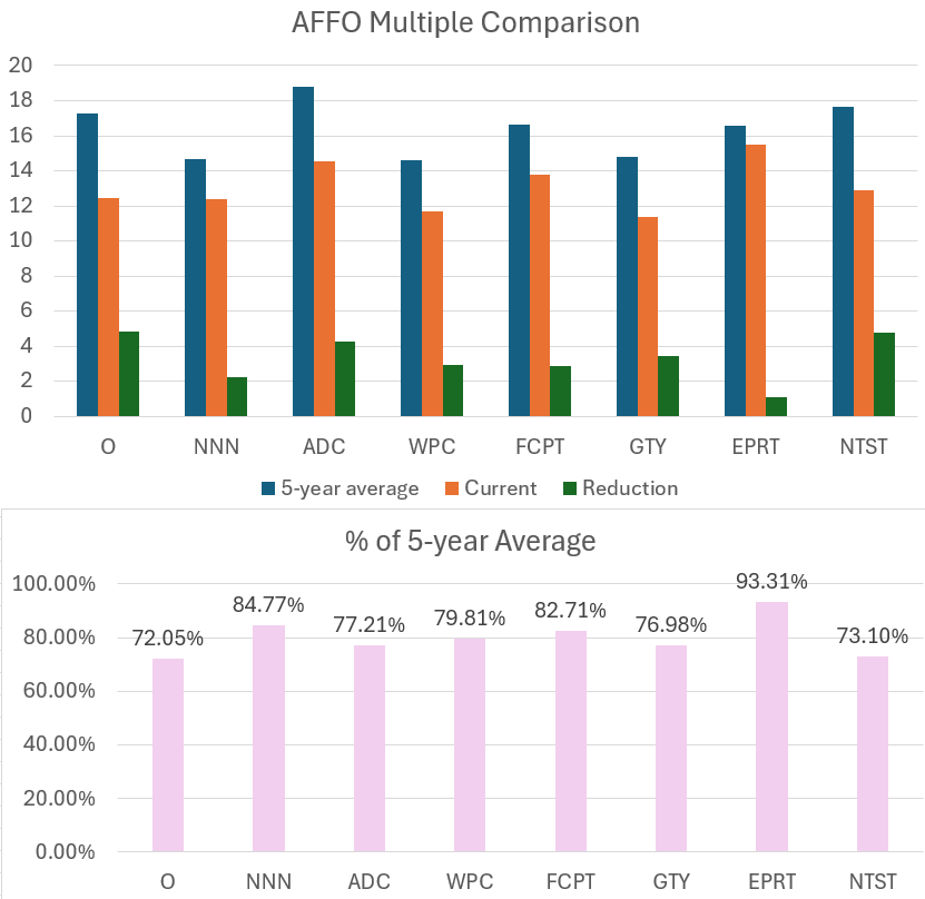 AFFO Multiple Comparision