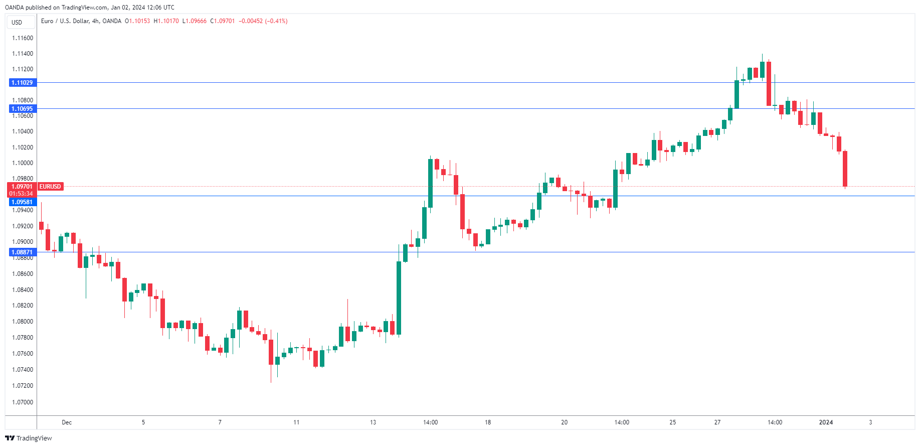 EUR/USD-4-Hour Chart