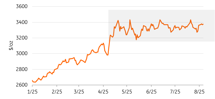 Gold Price Chart