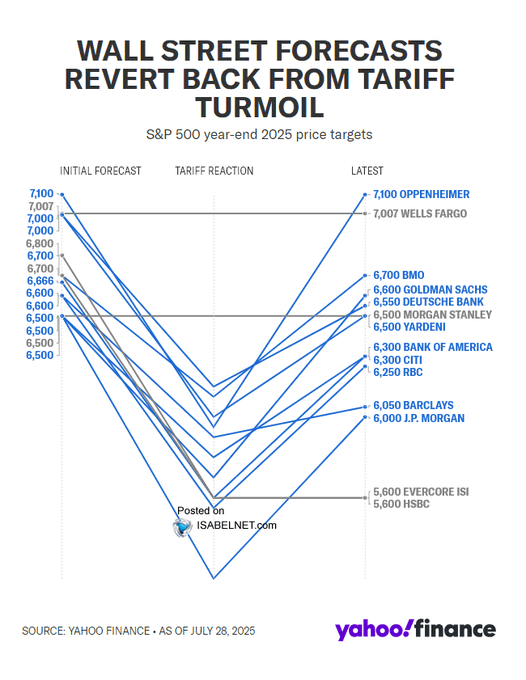 S&P 500 Price Targets