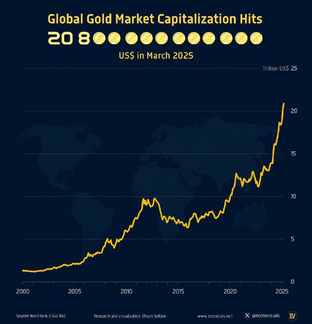 Global Gold Market Cap