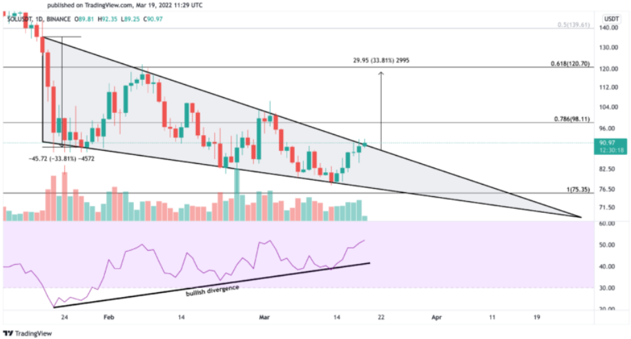 SOL/USD Daily Chart