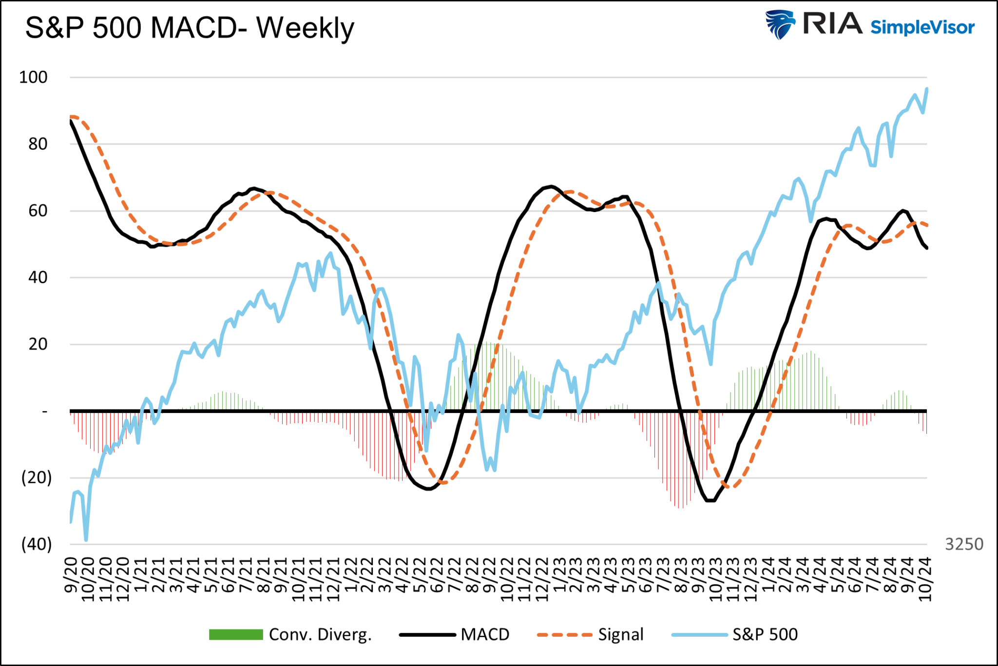 S&P 500 MACD-Weekly Chart