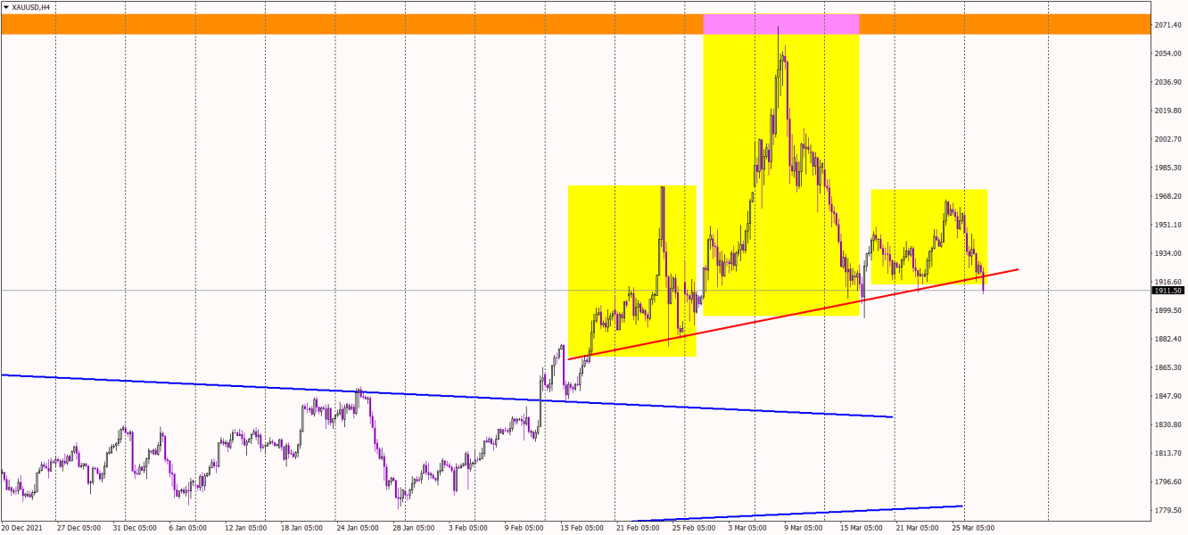 Gold 4-hour chart technical analysis.