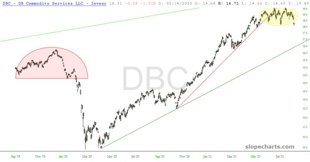 DBC Chart.