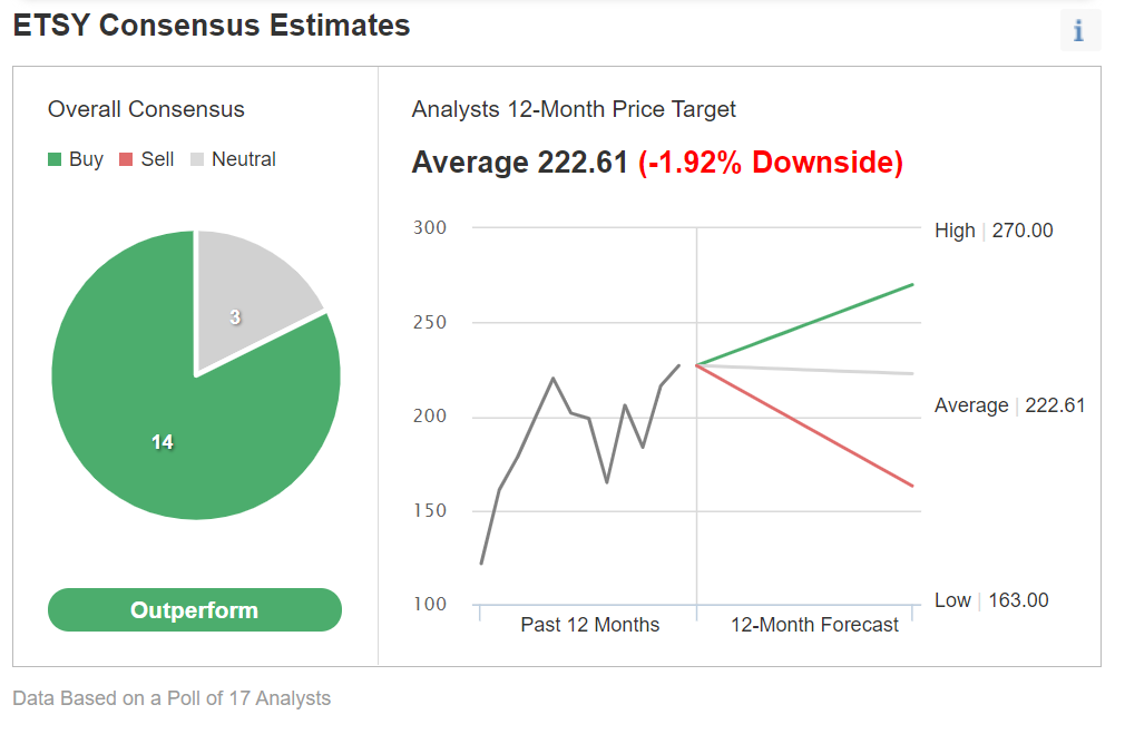 ETSY Analyst Consensus