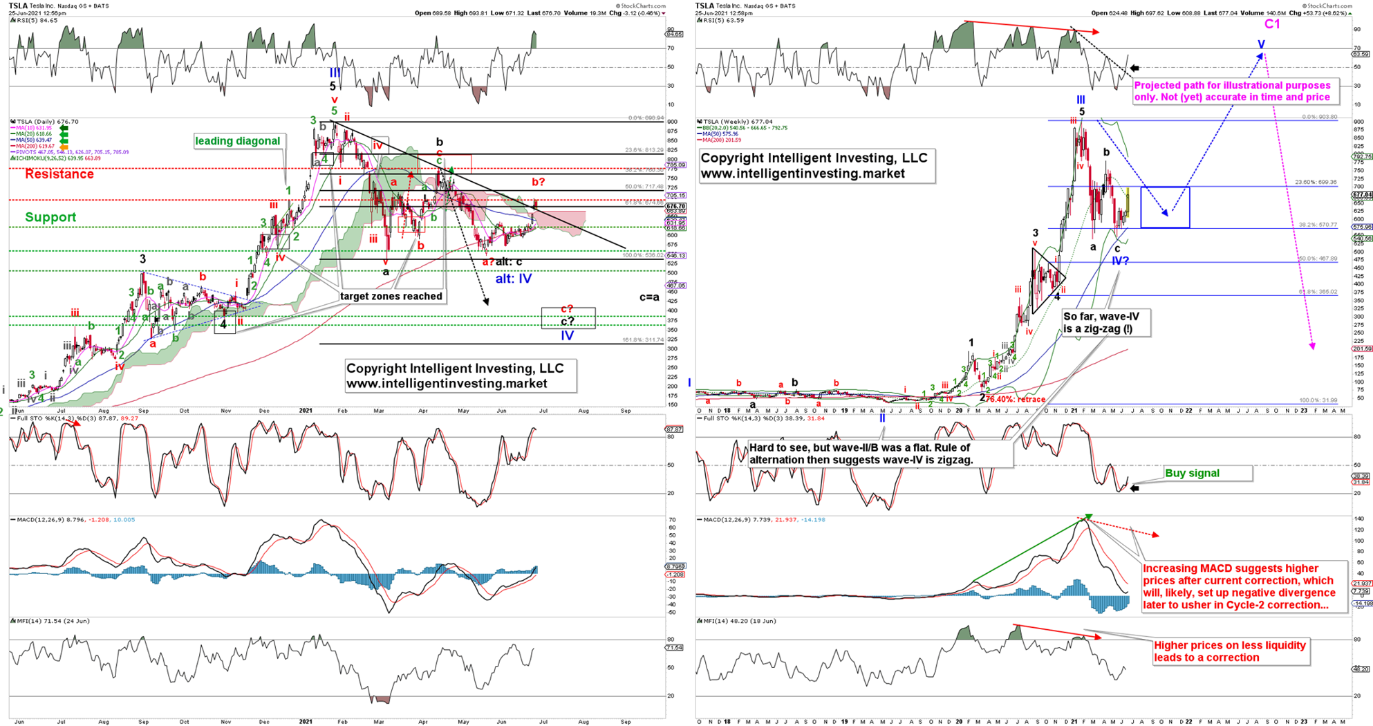 Tesla Daily And Weekly Chart.