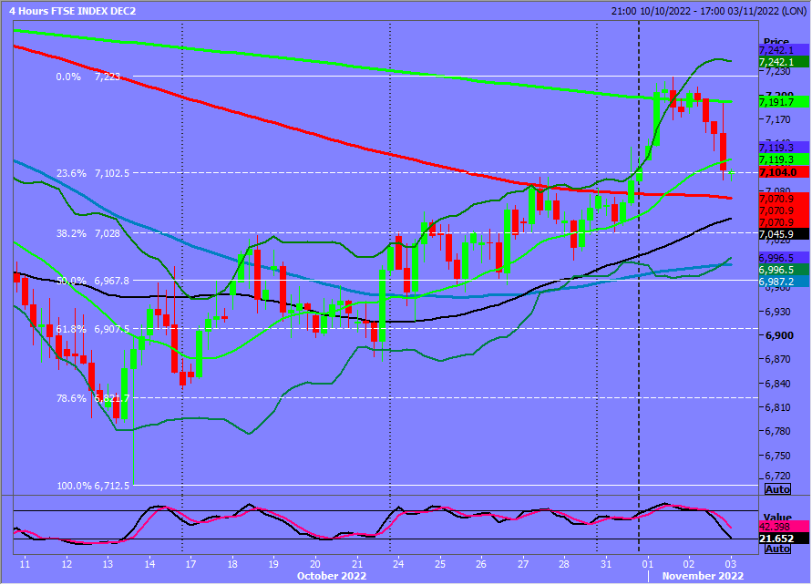 FTSE Index 4-Hr Chart