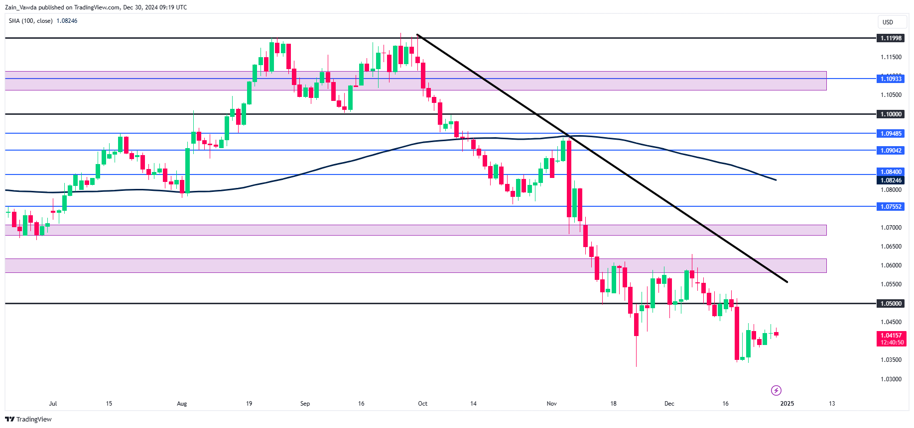 EUR/USD-Daily Chart