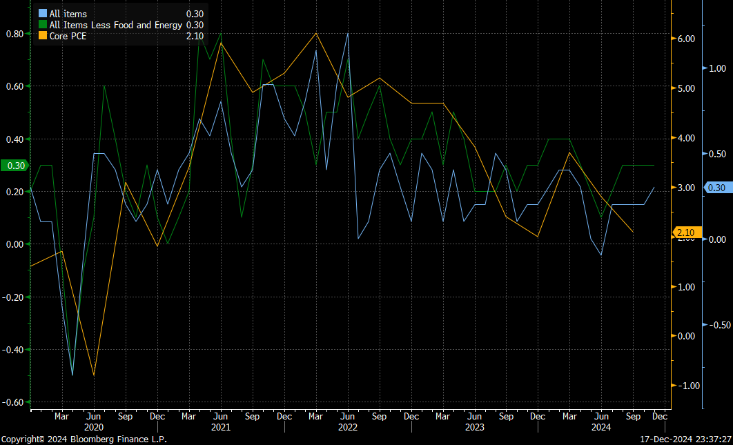 US Inflation