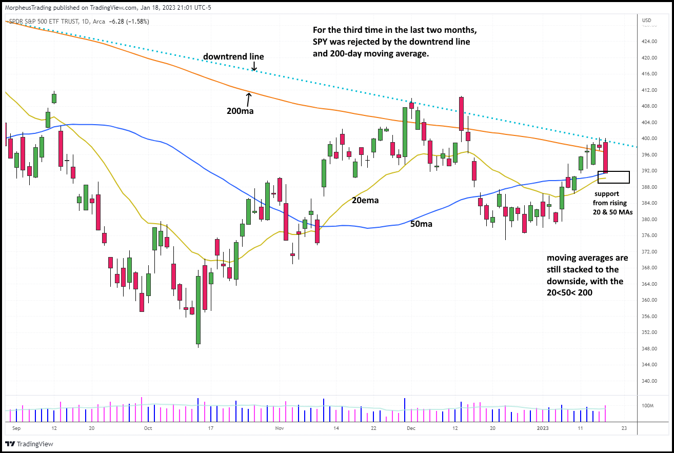 NASDAQ 100 ETF (QQQ) Testing Key Price Support Area - See It Market