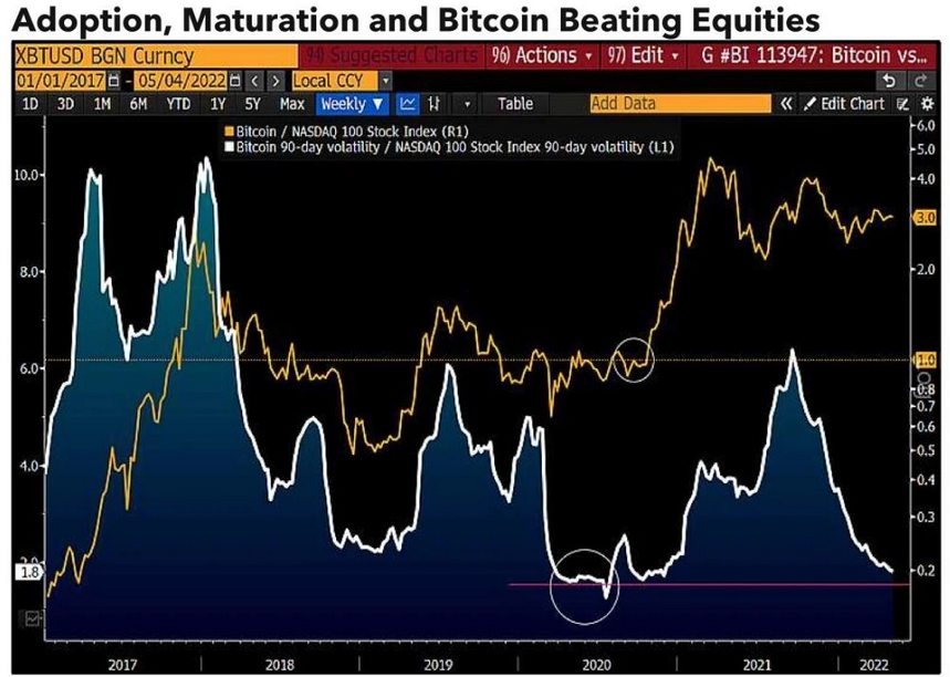 Bitcoin vs Equities Chart