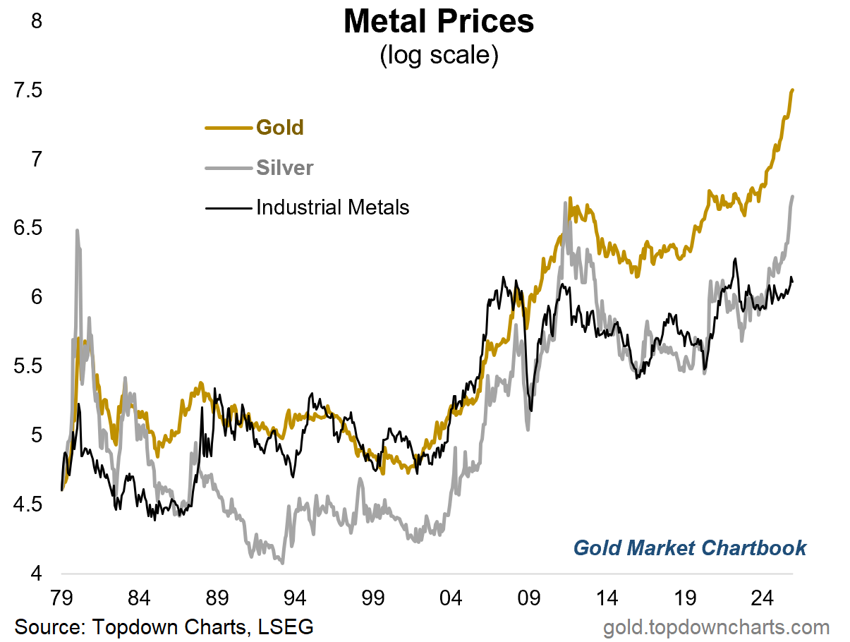 Metal Prices