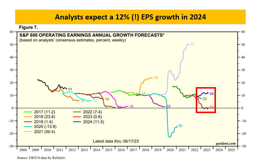 Expected EPS Growth in 2024