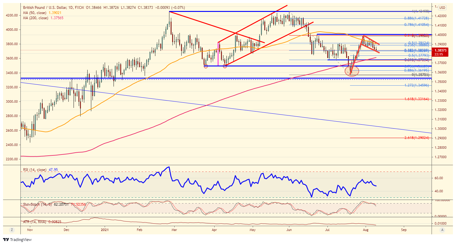 GBP/USD Chart