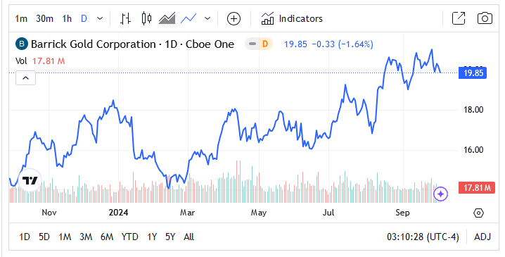 Barrick Gold Price Chart