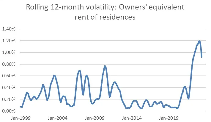 Rolling 12-month Volatility: Rent of Residences