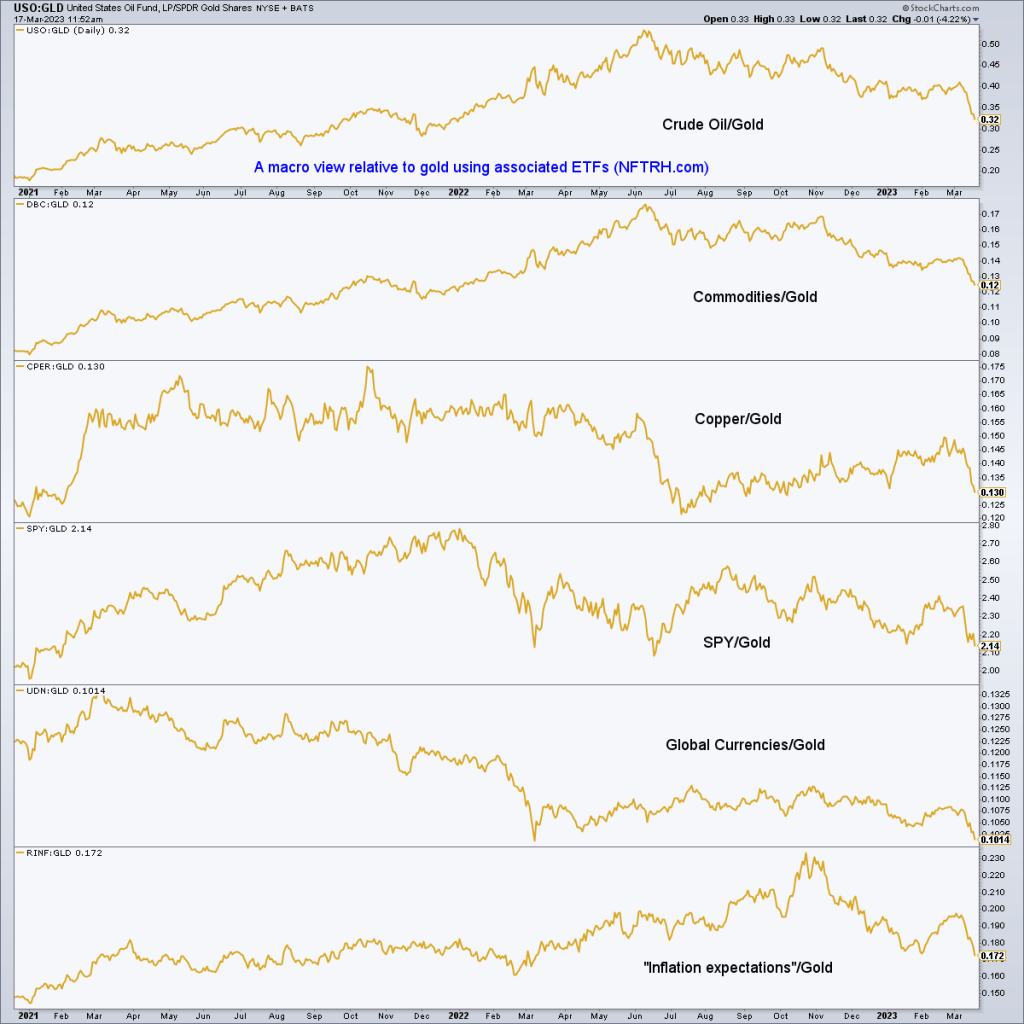 Gold in Relation to Inflation Trades