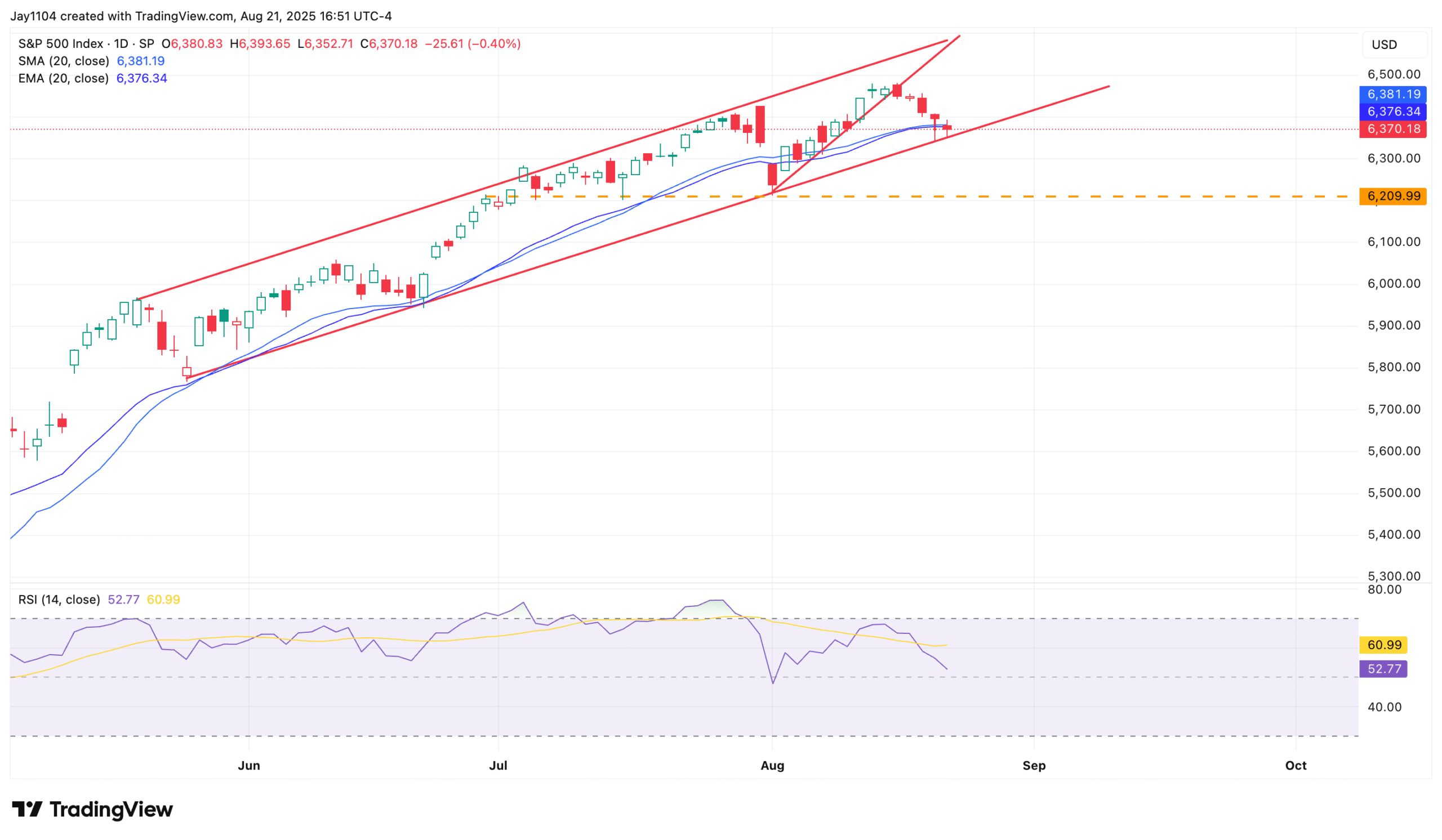 S&P 500-Daily Chart