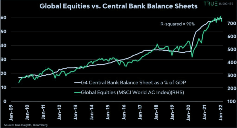 Global Equities To Central Bank Balance Sheet